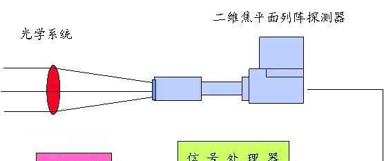 紅外熱像儀可將不可見的紅外輻射轉(zhuǎn)換成可見的圖像