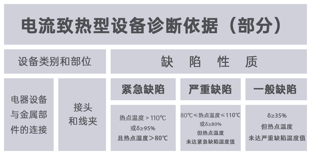 電流致熱型設(shè)備缺陷診斷依據(jù) 222.png