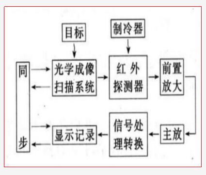 5G與紅外測(cè)溫相結(jié)合